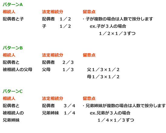 法定相続分