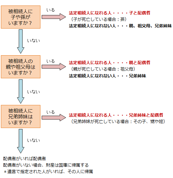 被相続人の法定相続人になるのは誰か